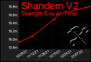 Total Graph of Shandem V2