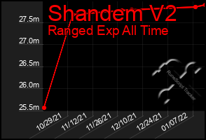 Total Graph of Shandem V2