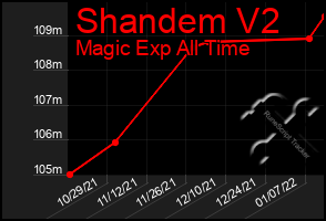 Total Graph of Shandem V2