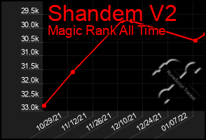 Total Graph of Shandem V2