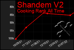 Total Graph of Shandem V2