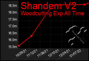 Total Graph of Shandem V2