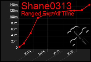 Total Graph of Shane0313