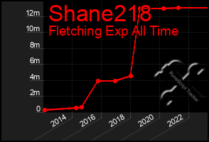 Total Graph of Shane218