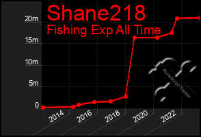 Total Graph of Shane218