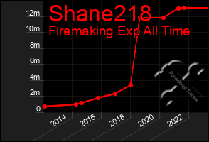 Total Graph of Shane218