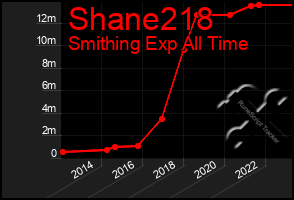 Total Graph of Shane218