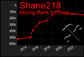 Total Graph of Shane218