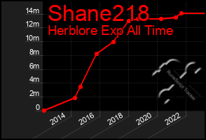 Total Graph of Shane218