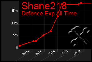 Total Graph of Shane218