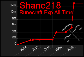 Total Graph of Shane218