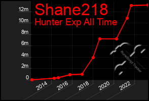 Total Graph of Shane218