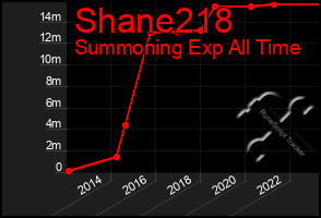 Total Graph of Shane218