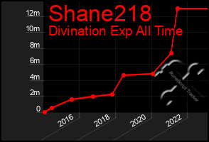 Total Graph of Shane218