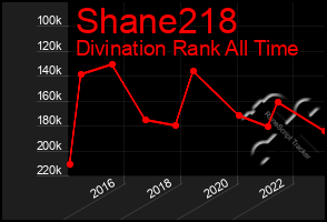 Total Graph of Shane218