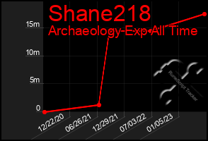 Total Graph of Shane218