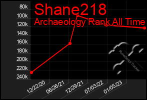 Total Graph of Shane218