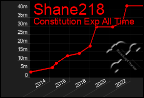 Total Graph of Shane218