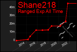 Total Graph of Shane218