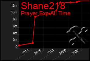 Total Graph of Shane218