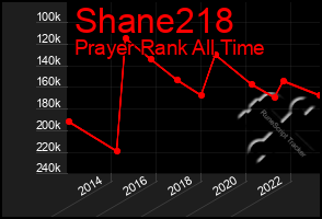 Total Graph of Shane218