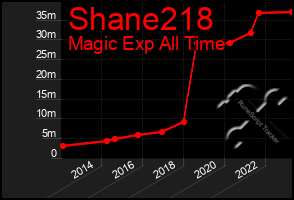 Total Graph of Shane218