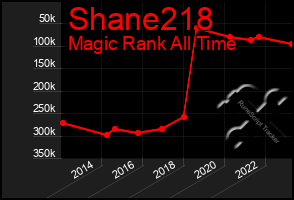 Total Graph of Shane218