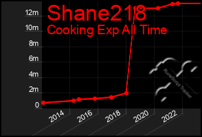 Total Graph of Shane218