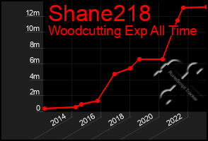 Total Graph of Shane218