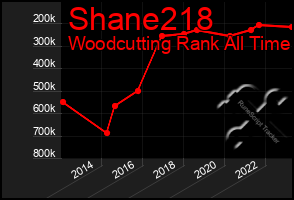 Total Graph of Shane218