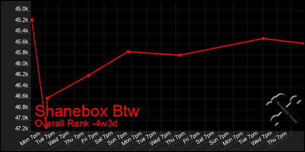 Last 31 Days Graph of Shanebox Btw