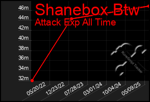 Total Graph of Shanebox Btw