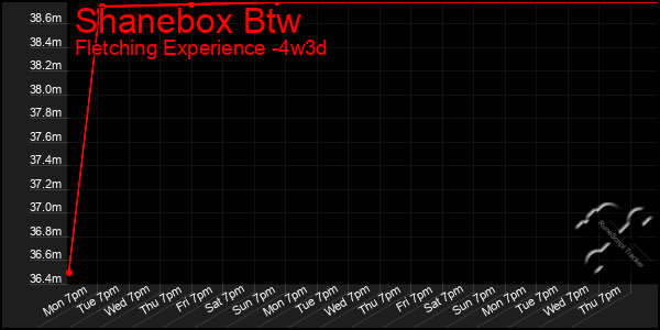 Last 31 Days Graph of Shanebox Btw