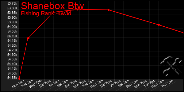 Last 31 Days Graph of Shanebox Btw