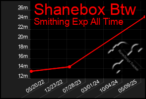 Total Graph of Shanebox Btw