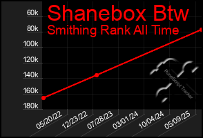 Total Graph of Shanebox Btw