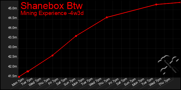 Last 31 Days Graph of Shanebox Btw
