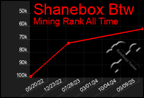 Total Graph of Shanebox Btw