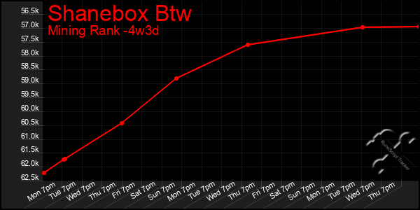 Last 31 Days Graph of Shanebox Btw