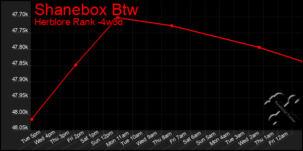 Last 31 Days Graph of Shanebox Btw