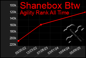 Total Graph of Shanebox Btw