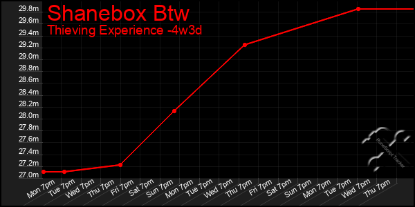 Last 31 Days Graph of Shanebox Btw