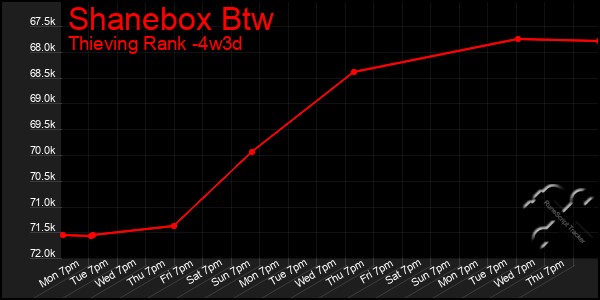 Last 31 Days Graph of Shanebox Btw