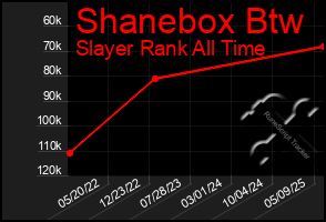 Total Graph of Shanebox Btw