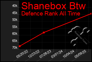 Total Graph of Shanebox Btw