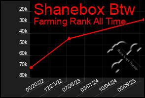 Total Graph of Shanebox Btw