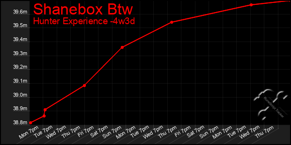 Last 31 Days Graph of Shanebox Btw