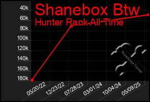 Total Graph of Shanebox Btw