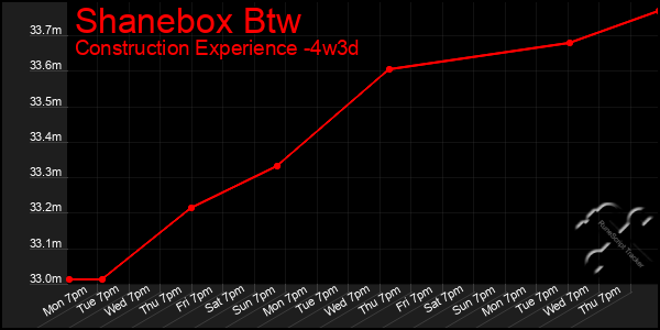 Last 31 Days Graph of Shanebox Btw