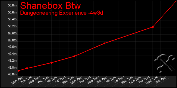 Last 31 Days Graph of Shanebox Btw